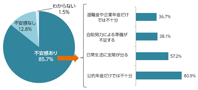 老後の不安意識