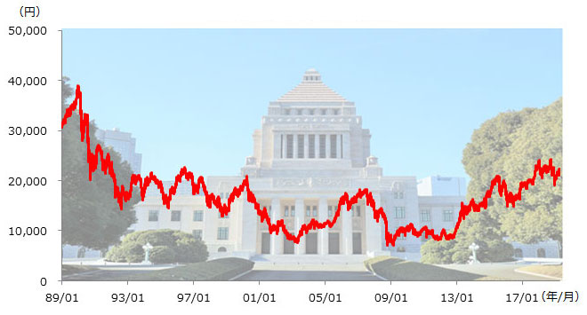 平成における日経平均株価の推移