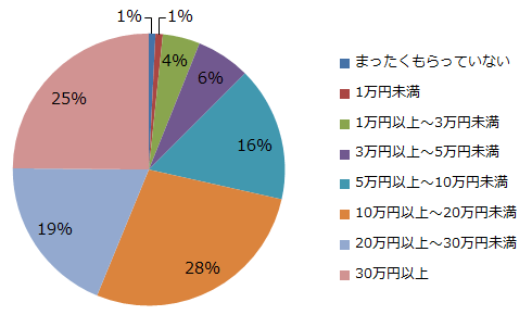 出産祝いの合計金額