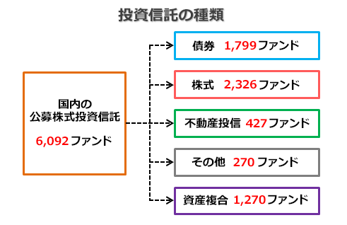 投資信託の種類