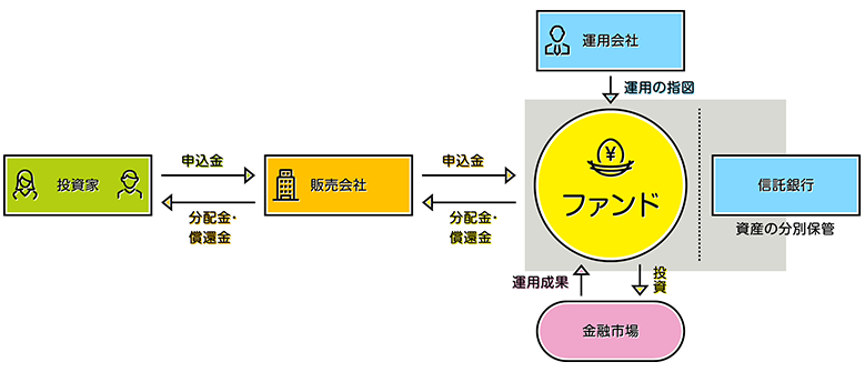 ファンドの仕組み