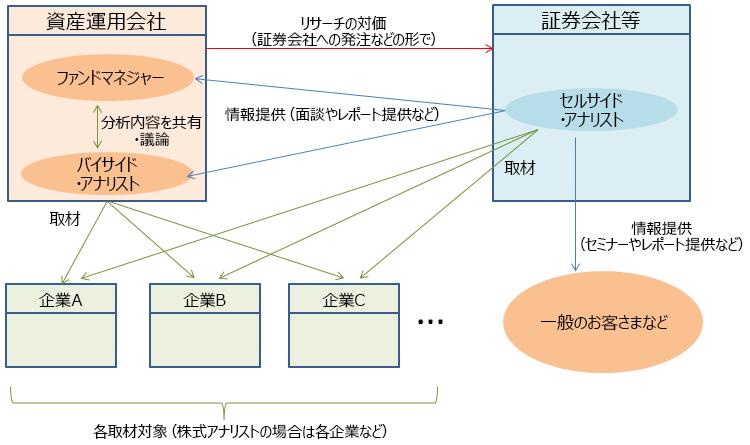 ＜イメージ図：セルサイド・アナリストとバイサイド・アナリストの関係図＞