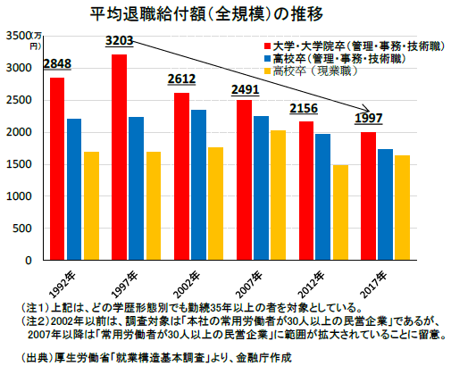 平均退職給付額（全規模）の推移