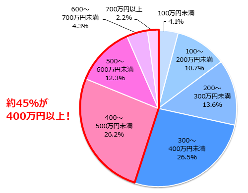 挙式、披露宴、披露パーティ総額の金額別割合（全国推計値）