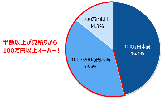 見積書より上がった金額