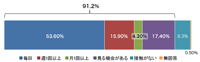 新聞の情報に触れている人の割合