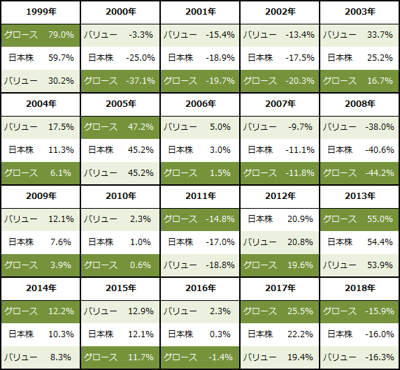 （図表２）国内株式の年別パフォーマンス