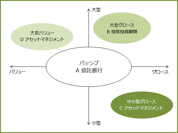 （図表3）株式運用における投資スタイル分散の例