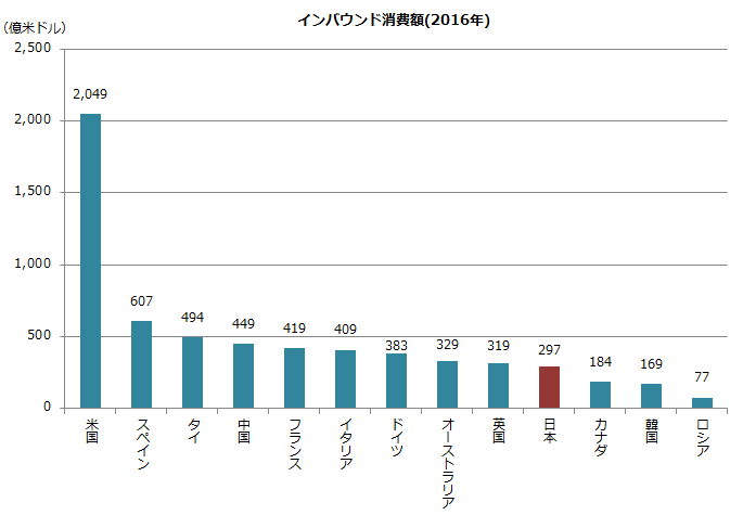 グラフ：インバウンド消費額(2016年)