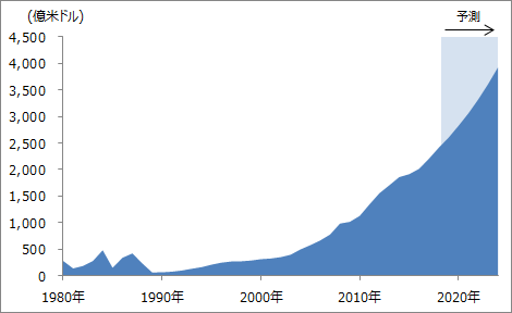 ベトナムの名目GDPの推移（グラフ）