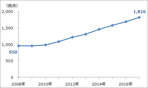 日経企業（拠点）数の推移（グラフ）