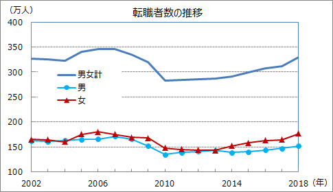 転職者の推移