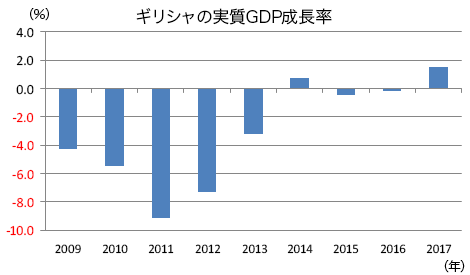 ギリシャの実質GDP成長率