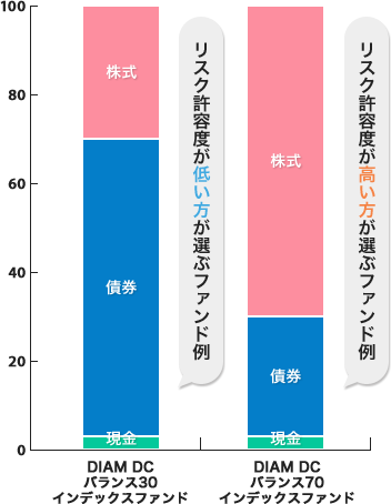 リスク許容度が高い方低い方が選ぶファンド例