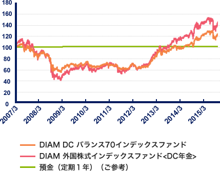 リスク許容度が高い方が選ぶファンドの値動き例