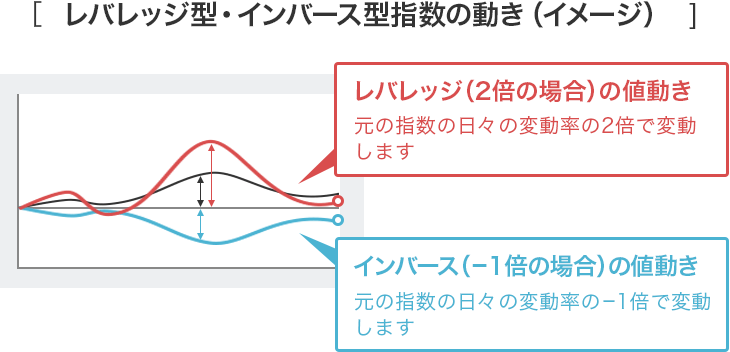 レバレッジ型インデックス・インバース型インデックス