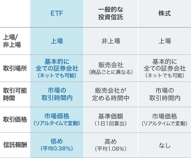 ETF／投資信託／上場株式の比較表