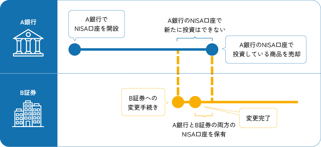 金融機関を変更する場合