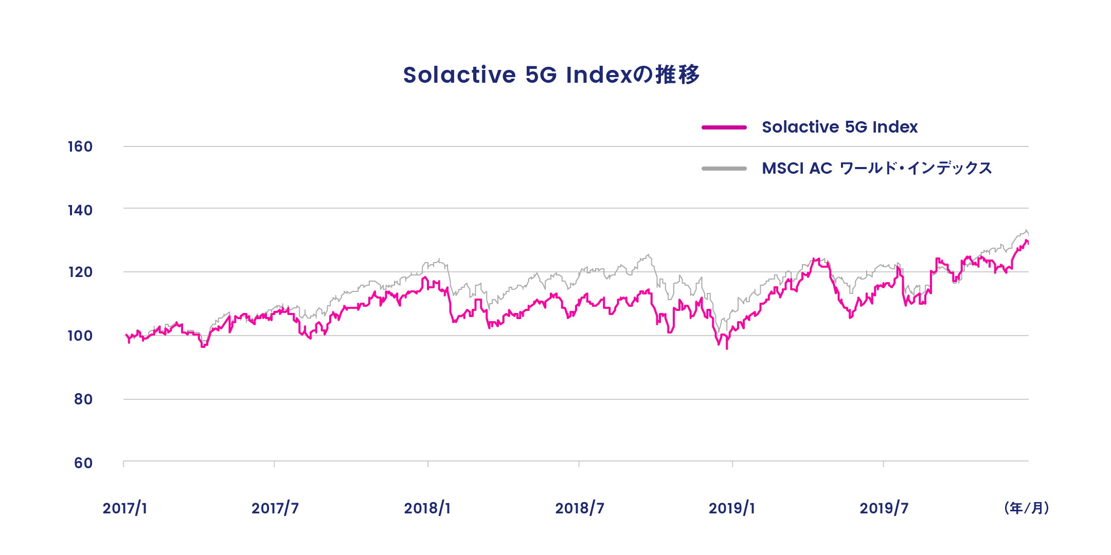 Solactive 5G Indexの推移 