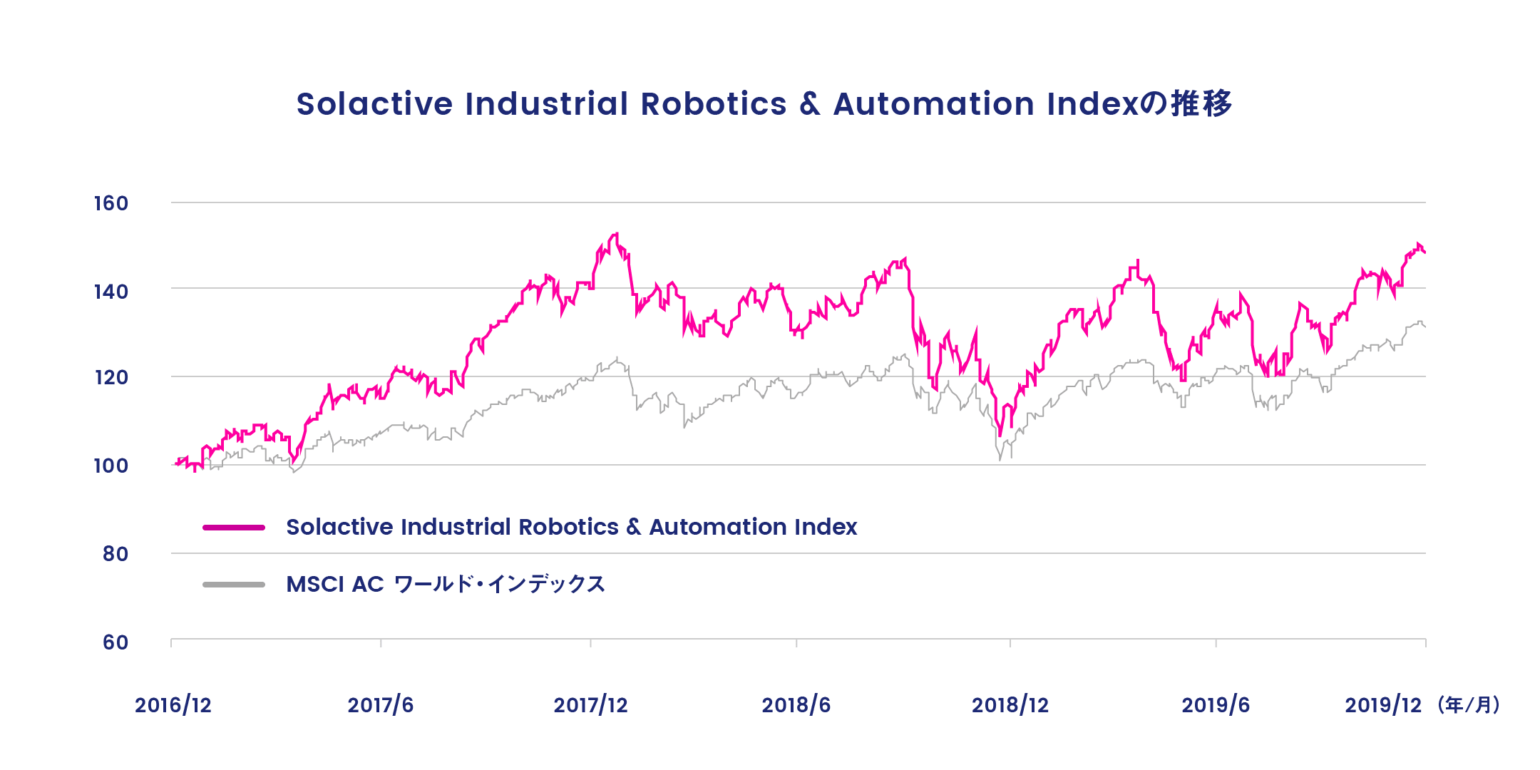 Solactive Industrial Robotics & Automation Indexの推移 