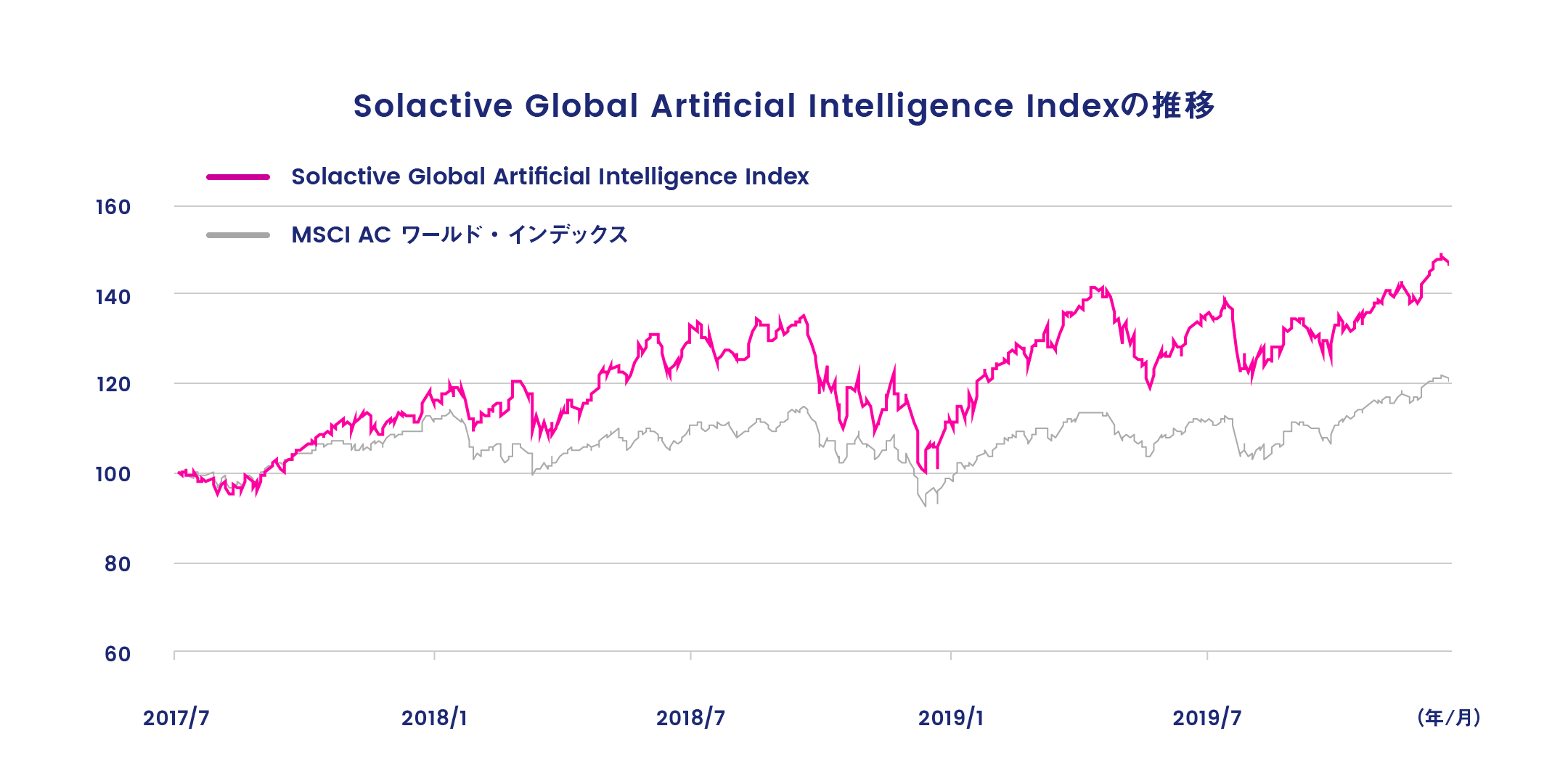Solactive Global Artificial Intelligence Indexの推移