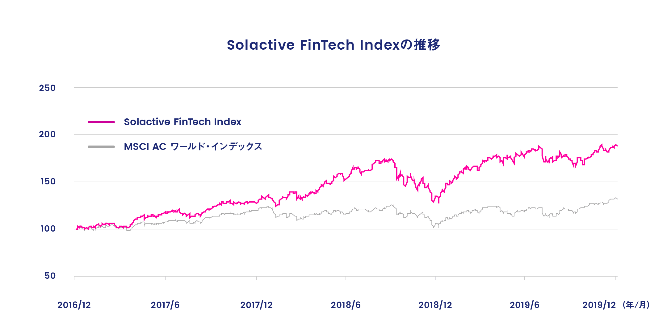 Solactive FinTech Indexの推移
