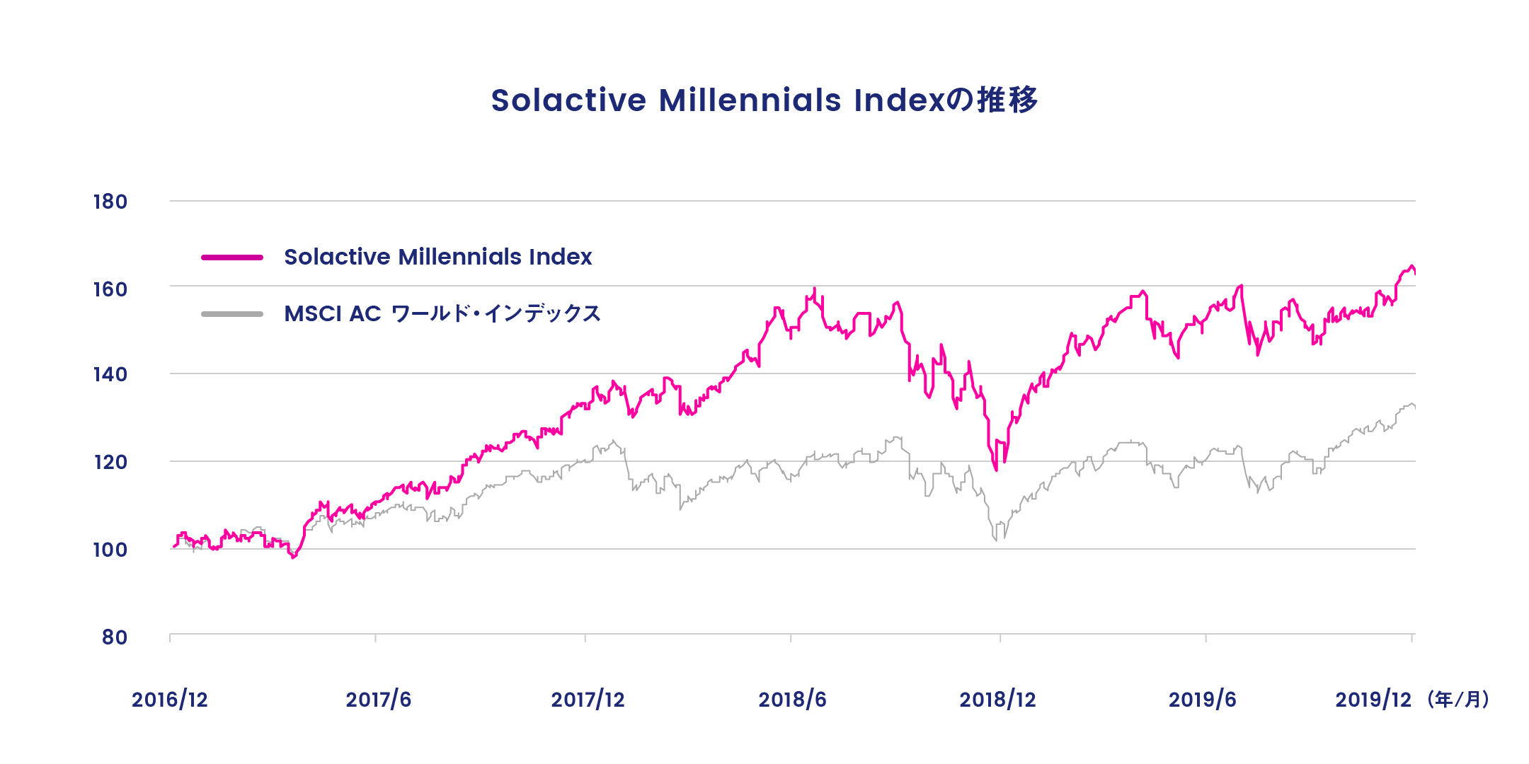 Solactive Millennials Indexの推移
