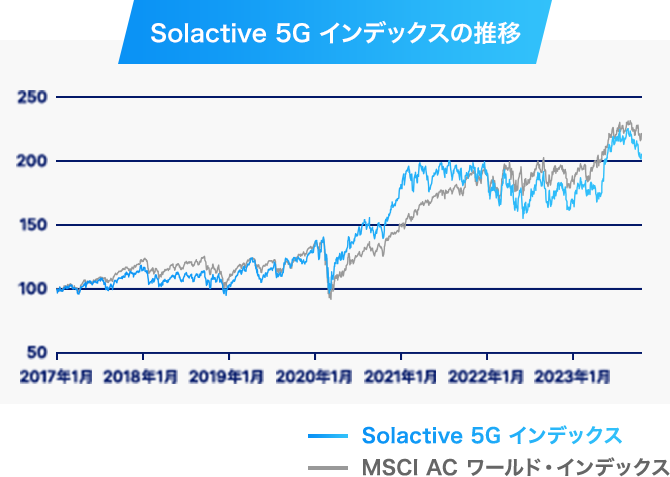 Solactive 5G インデックスの推移