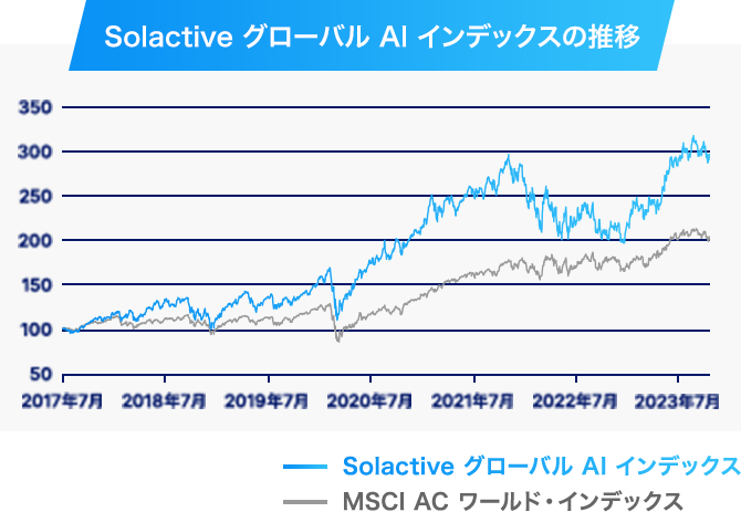 Solactive グローバル AI インデックスの推移