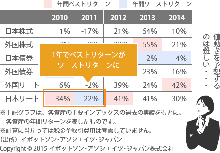 年間リターンイメージ