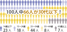 100人中66人が30代以下！