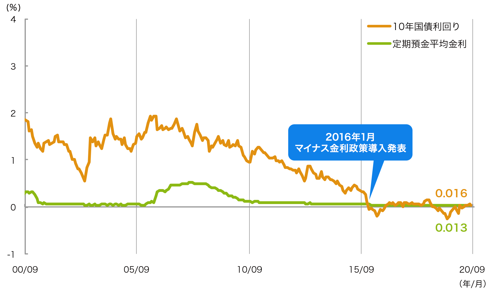 図：日本10年国債利回りと定期預金平均金利の推移