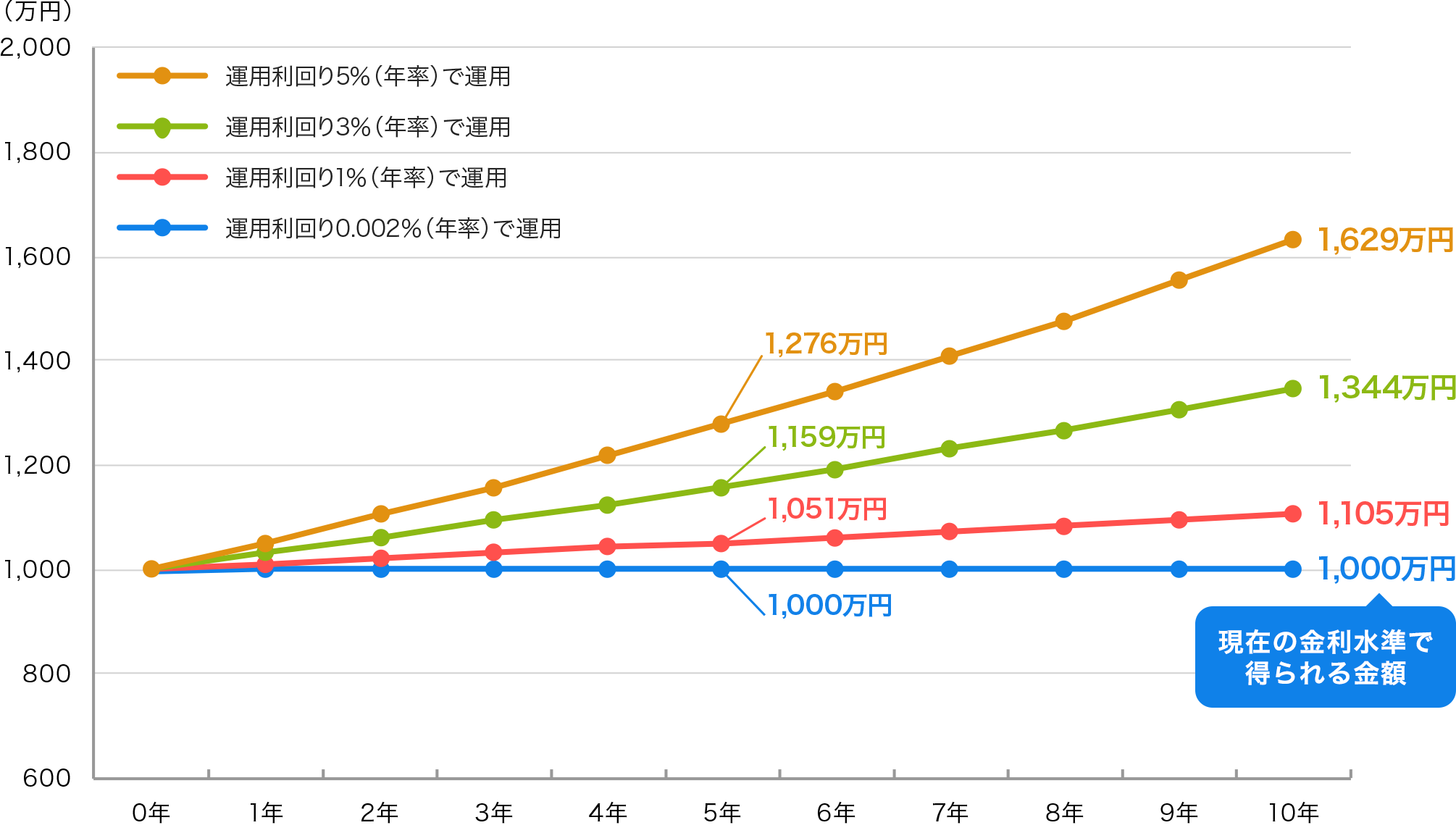 図：1,000万円を一定の利回りで10年間運用した場合