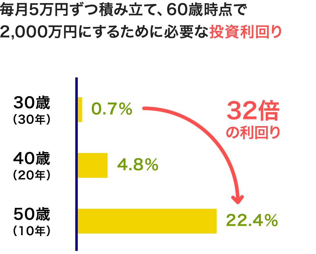 図：30歳・40歳・50歳から投資を始めたケース