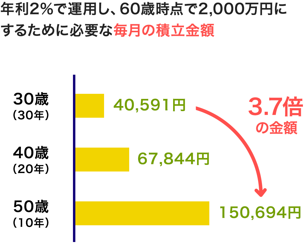 平均購入単価（1万口当たり）7,407円