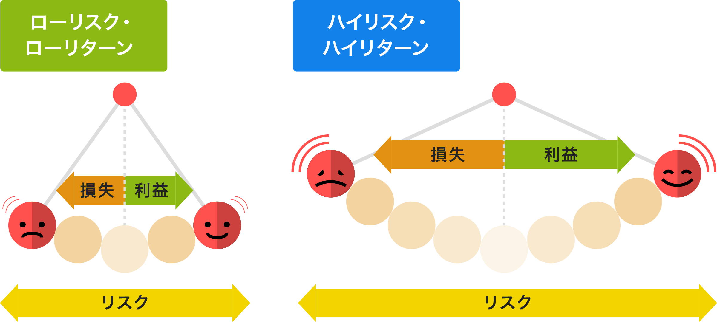 図：リスクとリターン