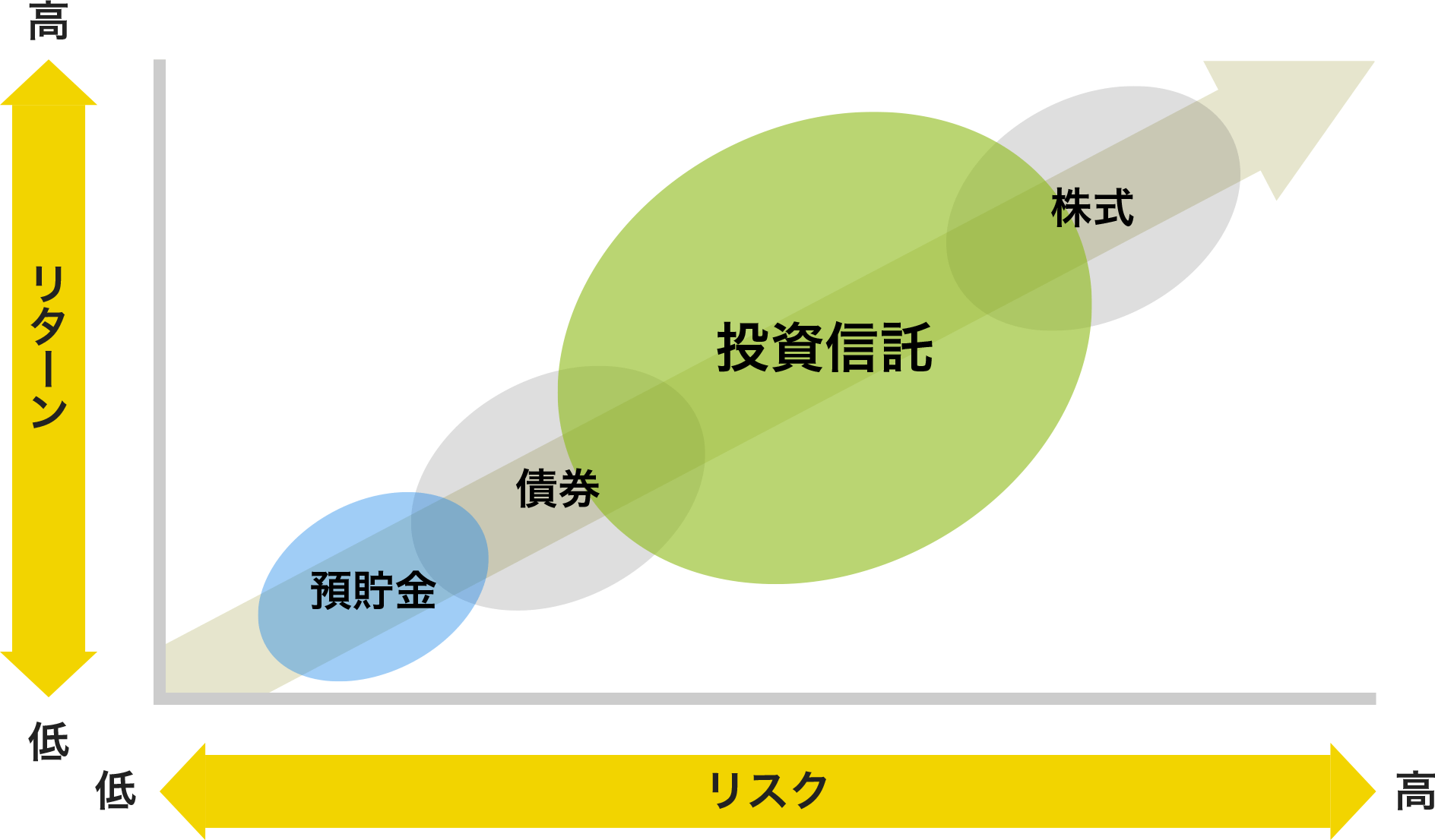 図：リスクとリターン