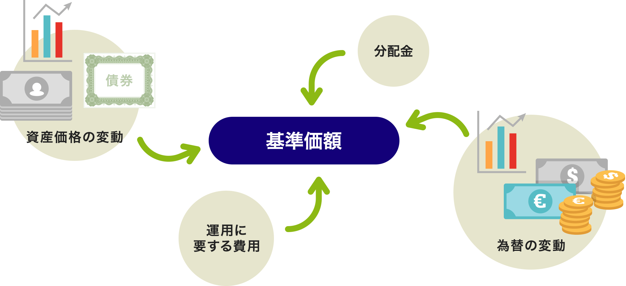 図：値動きに影響を与える要因