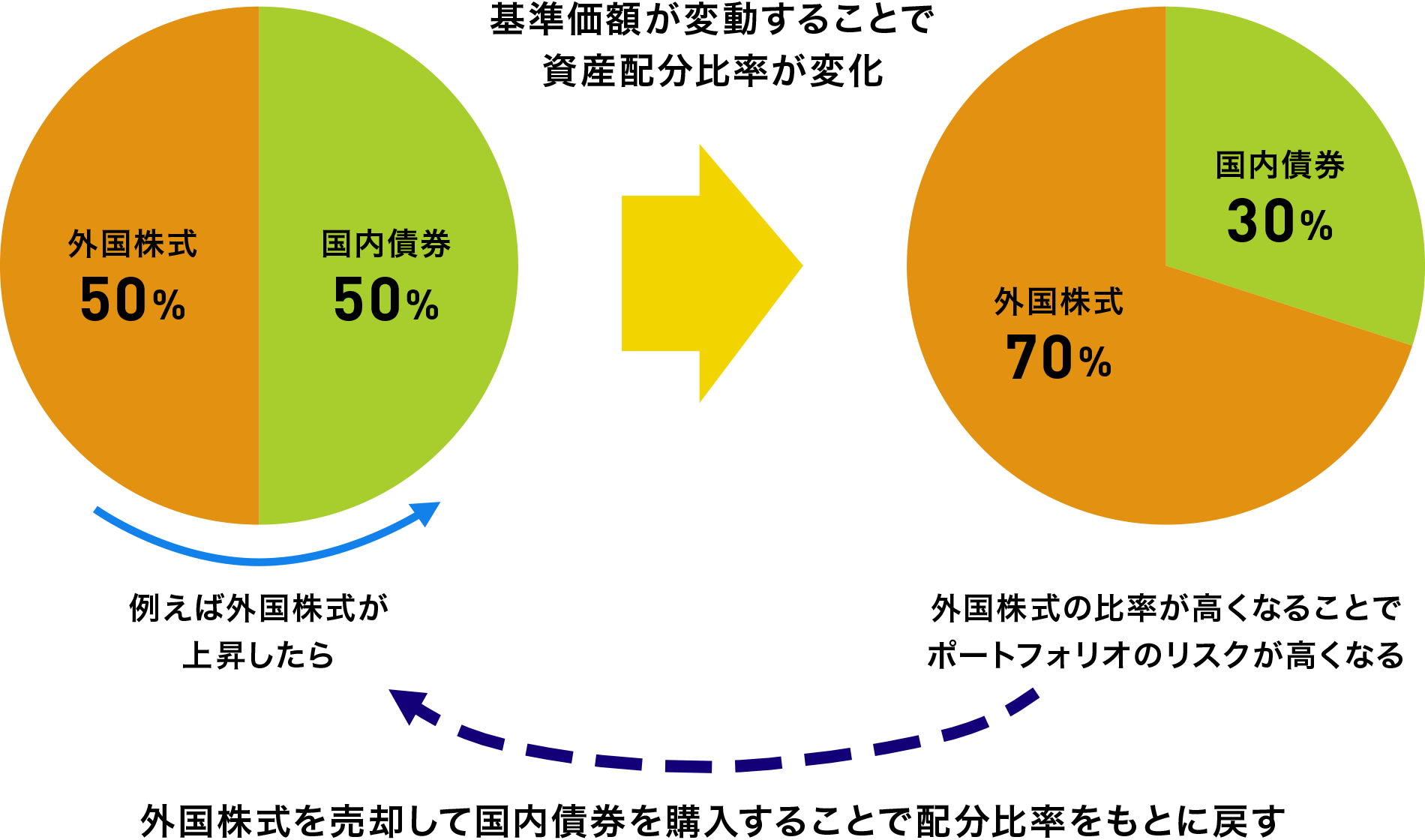 図：ポートフォリオの資産配分比率例