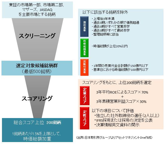 【 指数の構築プロセス 】