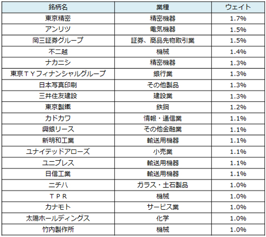 【 構成銘柄上位20 】