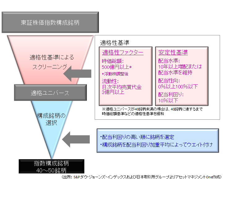 指数の構築プロセス