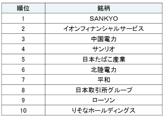 構成銘柄上位10