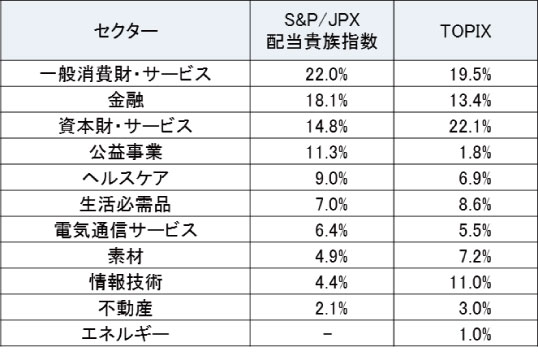 【業種別比率】（GICS分類）