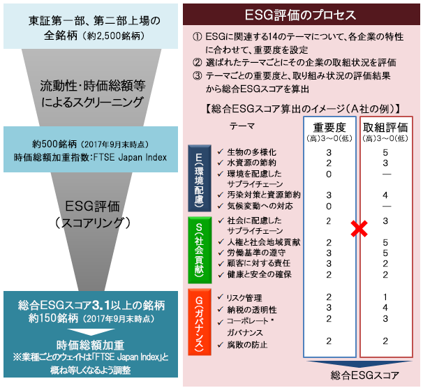 指数の構築プロセス