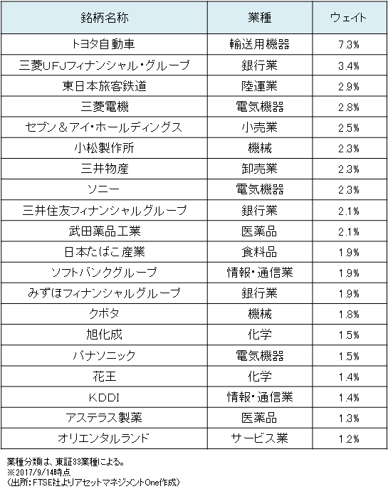 構成銘柄上位20