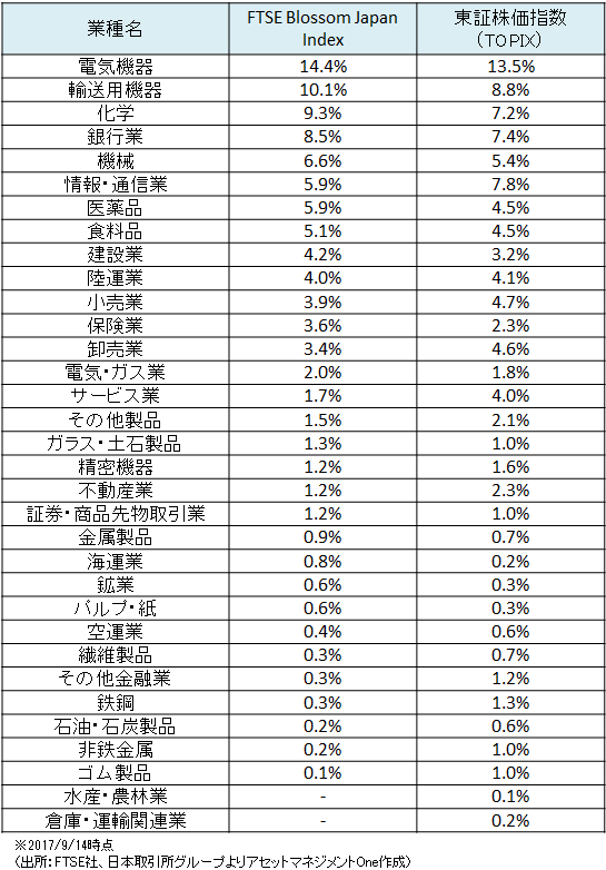 業種別比率(東証33業種)