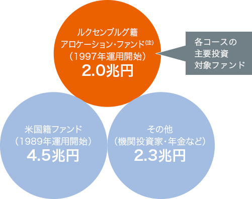 グローバル・アロケーション運用戦略