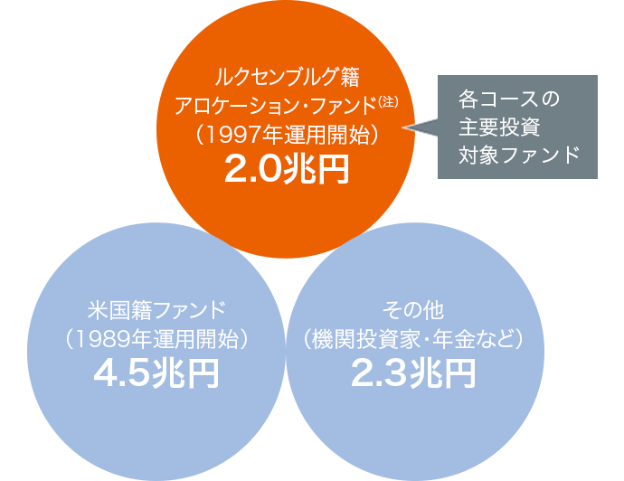 グローバル・アロケーション運用戦略