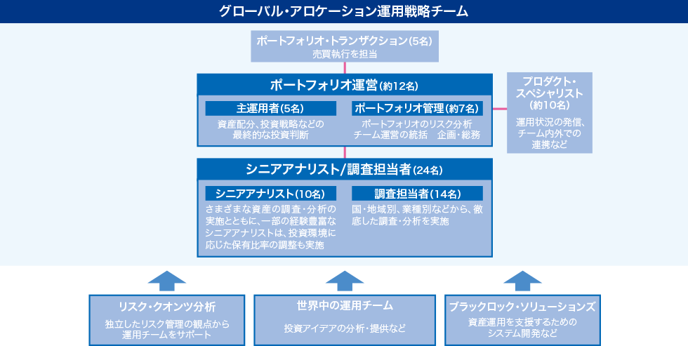 グローバル・アロケーション運用戦略チーム